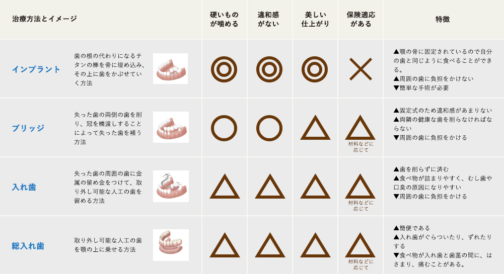 インプラント治療と従来の治療法との比較